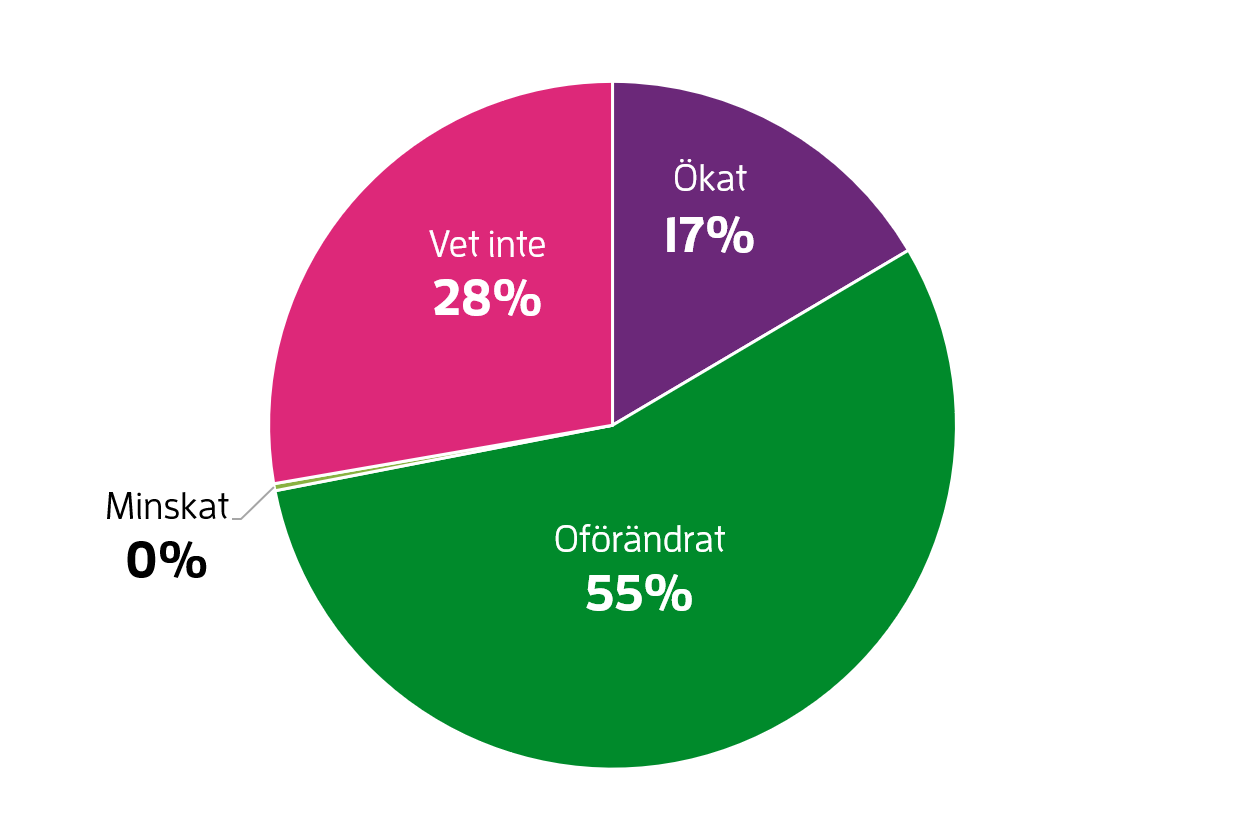 Upphandlingar med arbetsr&auml;ttsliga villkor enligt ILO:s k&auml;rnkonventioner: &ouml;kat 17 %, vet inte 28 %, of&ouml;r&auml;ndrat 55 %.