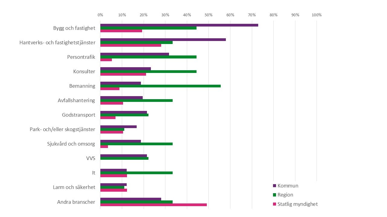 Bygg  och fastighet &auml;r vanligast f&ouml;r kommuner f&ouml;ljt av hantverks- och fastighetstj&auml;nster. Bemanning &auml;r vanligast f&ouml;r regionerna. 