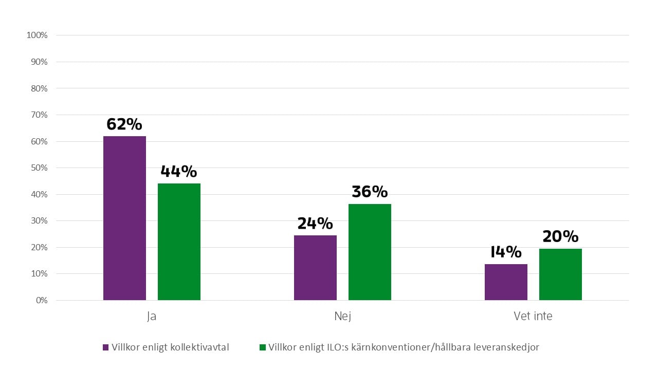 62 % har tagit del av st&ouml;d om villkor enligt kollektivavtal. 44 % har tagit del av st&ouml;d om villkor enligt ILO:s k&auml;rnkonventioner. 