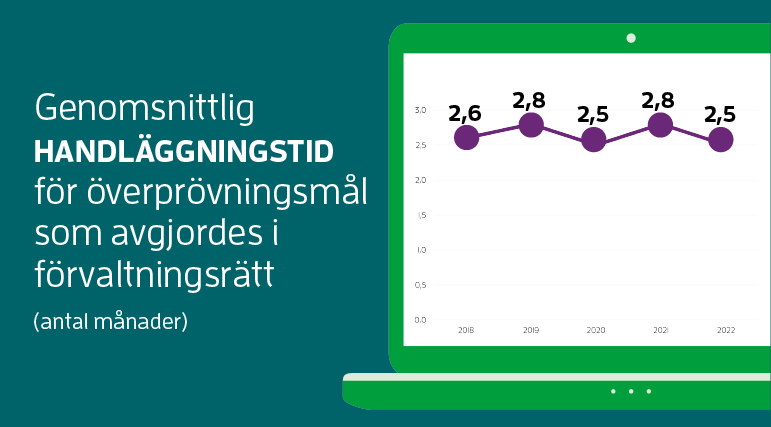 Graf som visar genomsnittlig handläggningstid 