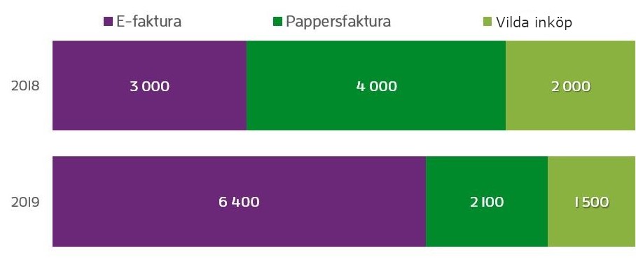 Ett diagram som visar det totala m&auml;ngden av fakturor delat till &rdquo;vilda&rdquo; fakturor, vanliga fakturor och e-fakturor. J&auml;mf&ouml;rt med &aring;ret innan, har antal av e-faktura &ouml;kat markant och samtidigt har andra fakturatyper minskat.