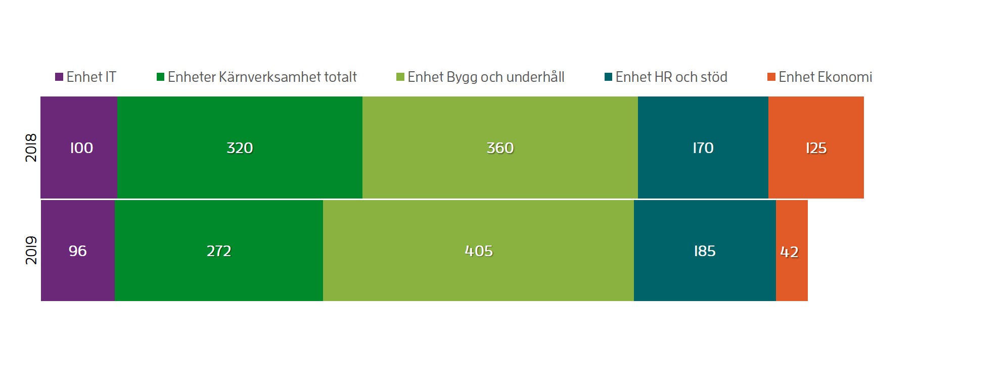 Ett diagram som visar totalt ink&ouml;psvolym f&ouml;r en organisation f&ouml;rdelat till olika organisationsenheter. Volymen &auml;r f&ouml;rdelat olika f&ouml;r de olika enheter samt varierar fr&aring;n &aring;r till &aring;r. Man kan l&auml;sa tex att ink&ouml;psvolymen f&ouml;r Enhet Bygg och underh&aring;ll har vuxit fr&aring;n &aring;r till &aring;r.