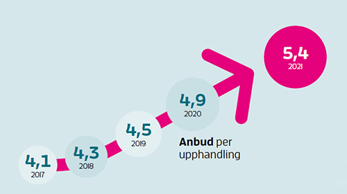 Lättillgänglig Statistik Om Offentliga Affärer | Upphandlingsmyndigheten