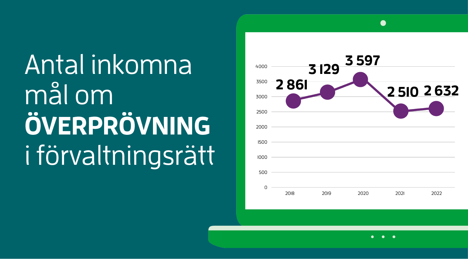 Graf som visar antal inkomna mål om överprövning